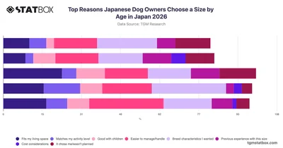 Top Reasons Japanese Dog Owners Choose a Size by Age in Japan 2026