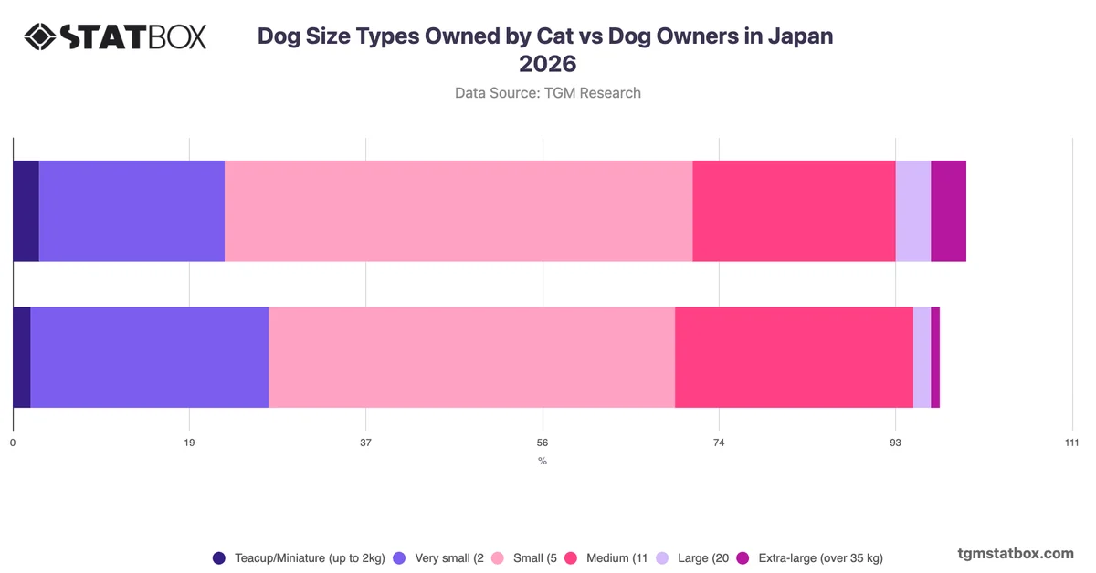 Dog Size Types Owned by Cat vs Dog Owners in Japan 2026