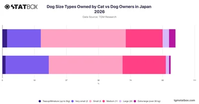 Dog Size Types Owned by Cat vs Dog Owners in Japan 2026