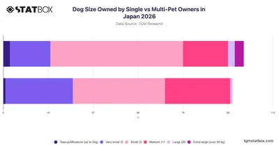 Dog Size Owned by Single vs Multi-Pet Owners in Japan 2026