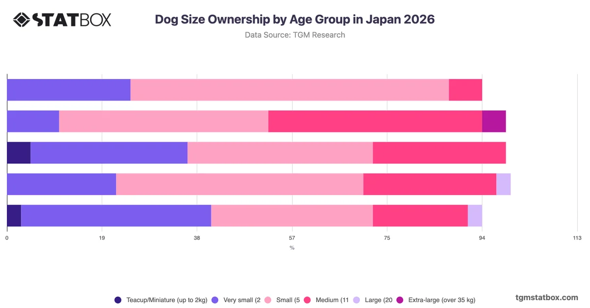 Dog Size Ownership by Age Group in Japan 2026