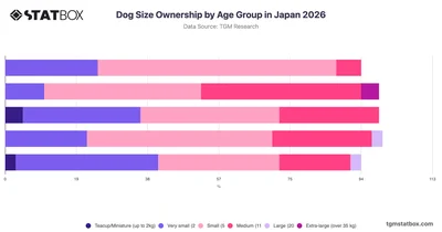 Dog Size Ownership by Age Group in Japan 2026