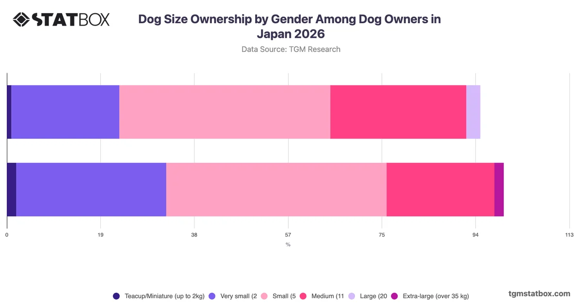 Dog Size Ownership by Gender Among Dog Owners in Japan 2026