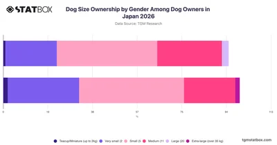 Dog Size Ownership by Gender Among Dog Owners in Japan 2026