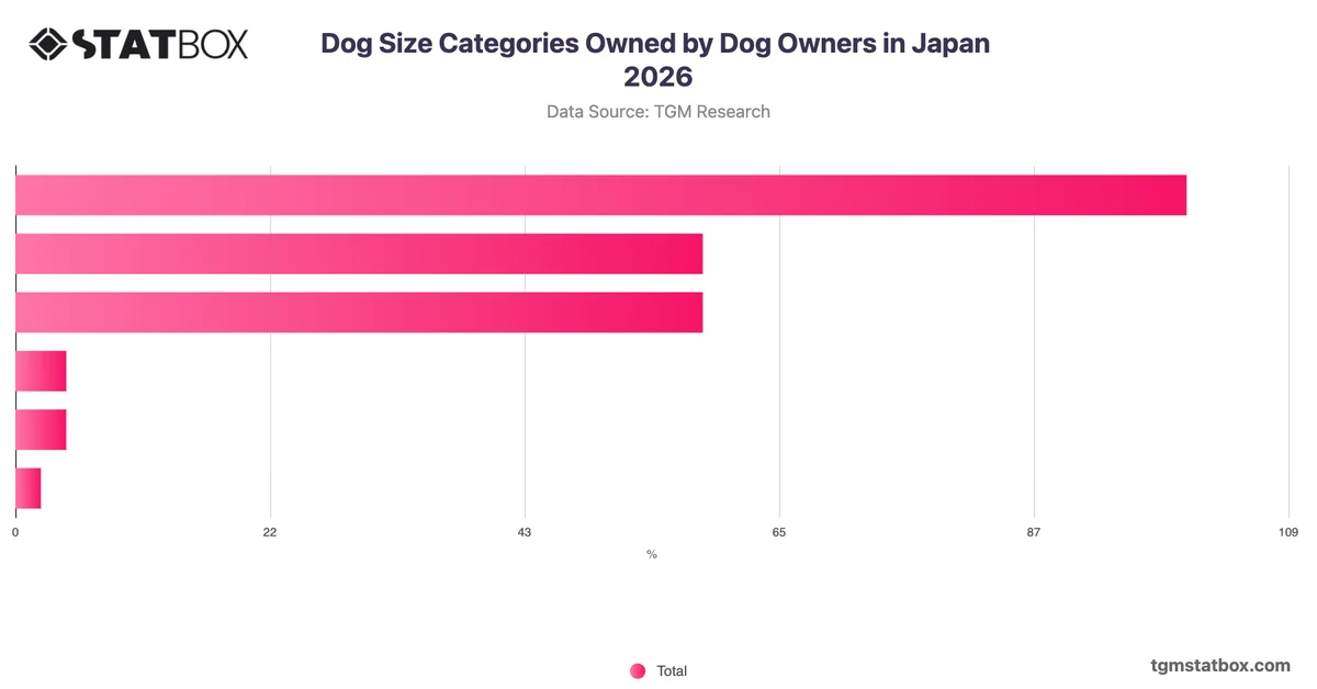 Dog Size Categories Owned by Dog Owners in Japan 2026