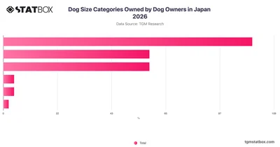 Dog Size Categories Owned by Dog Owners in Japan 2026