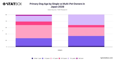 Primary Dog Age by Single vs Multi-Pet Owners in Japan 2026