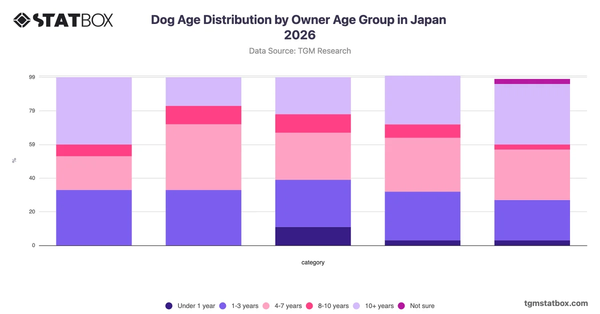 Dog Age Distribution by Owner Age Group in Japan 2026