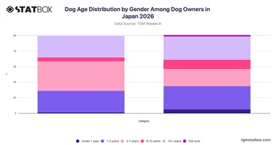 Dog Age Distribution by Gender Among Dog Owners in Japan 2026