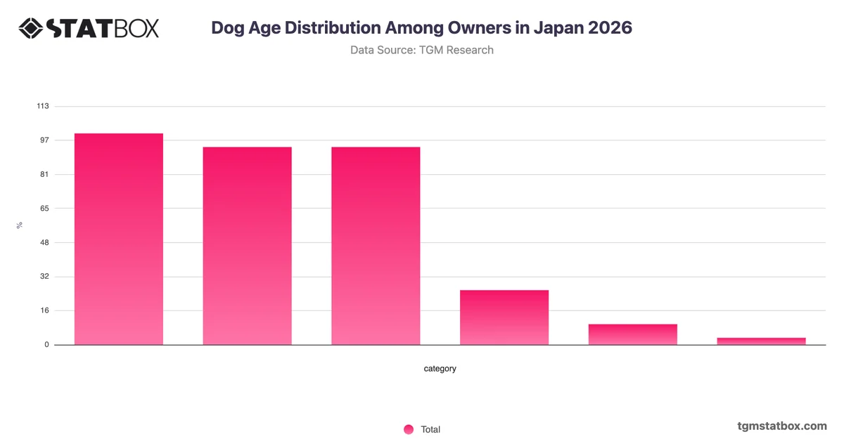Dog Age Distribution Among Owners in Japan 2026