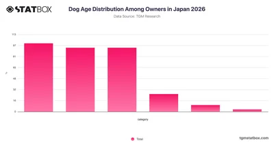 Dog Age Distribution Among Owners in Japan 2026