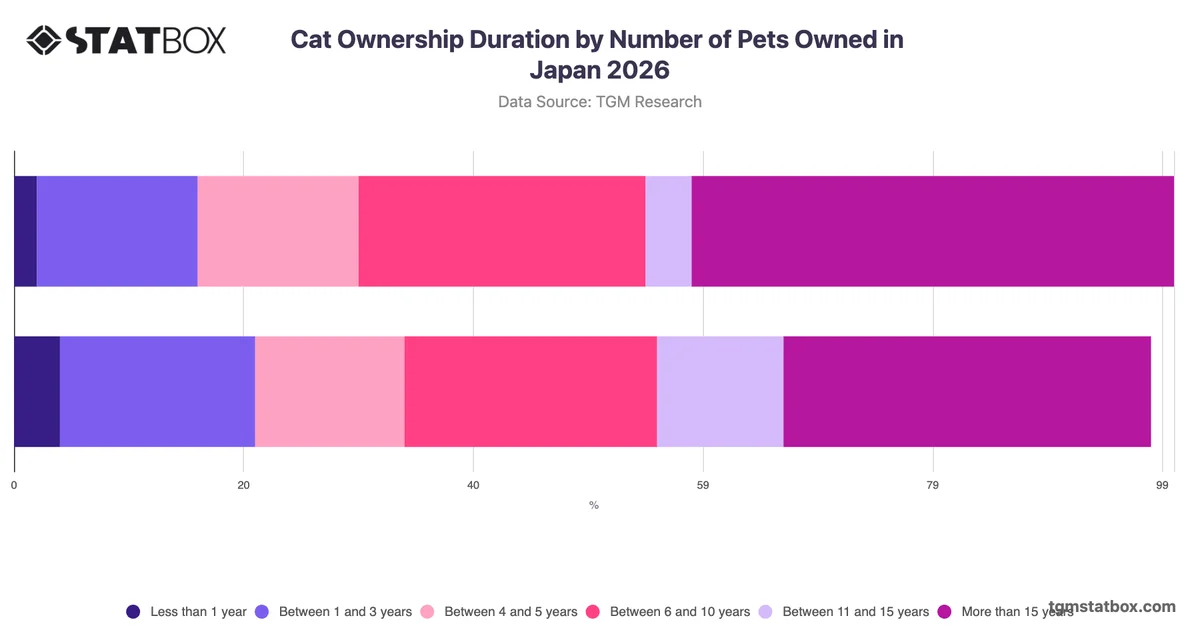 Cat Ownership Duration by Number of Pets Owned in Japan 2026