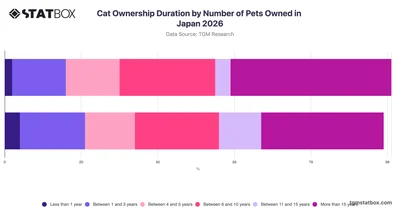 Cat Ownership Duration by Number of Pets Owned in Japan 2026