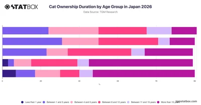 Cat Ownership Duration by Age Group in Japan 2026