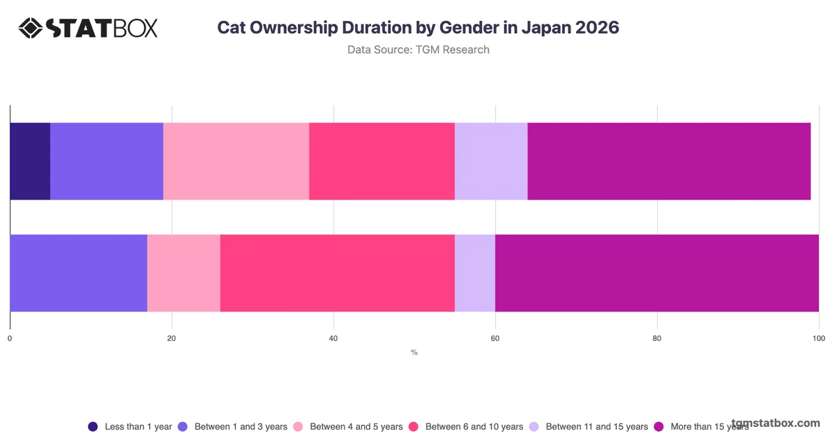 Cat Ownership Duration by Gender in Japan 2026