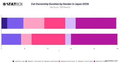 Cat Ownership Duration by Gender in Japan 2026