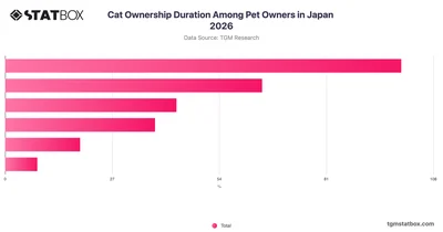 Cat Ownership Duration Among Pet Owners in Japan 2026