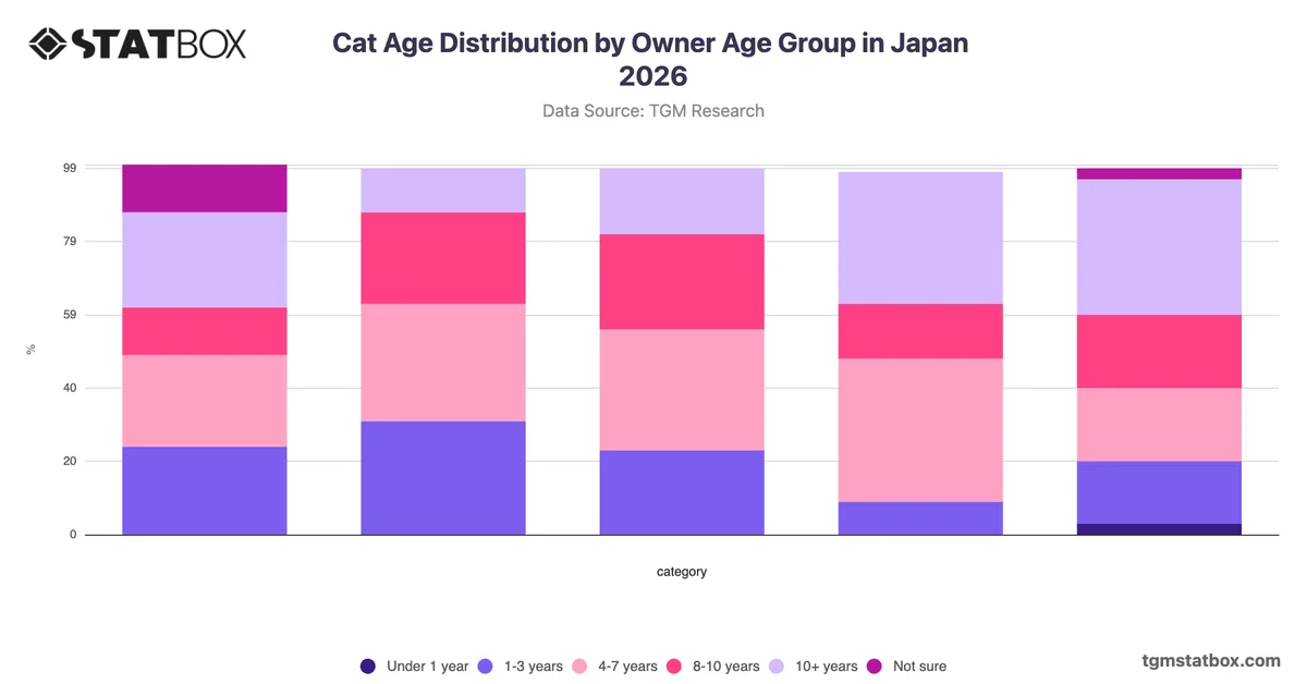 Cat Age Distribution by Owner Age Group in Japan 2026