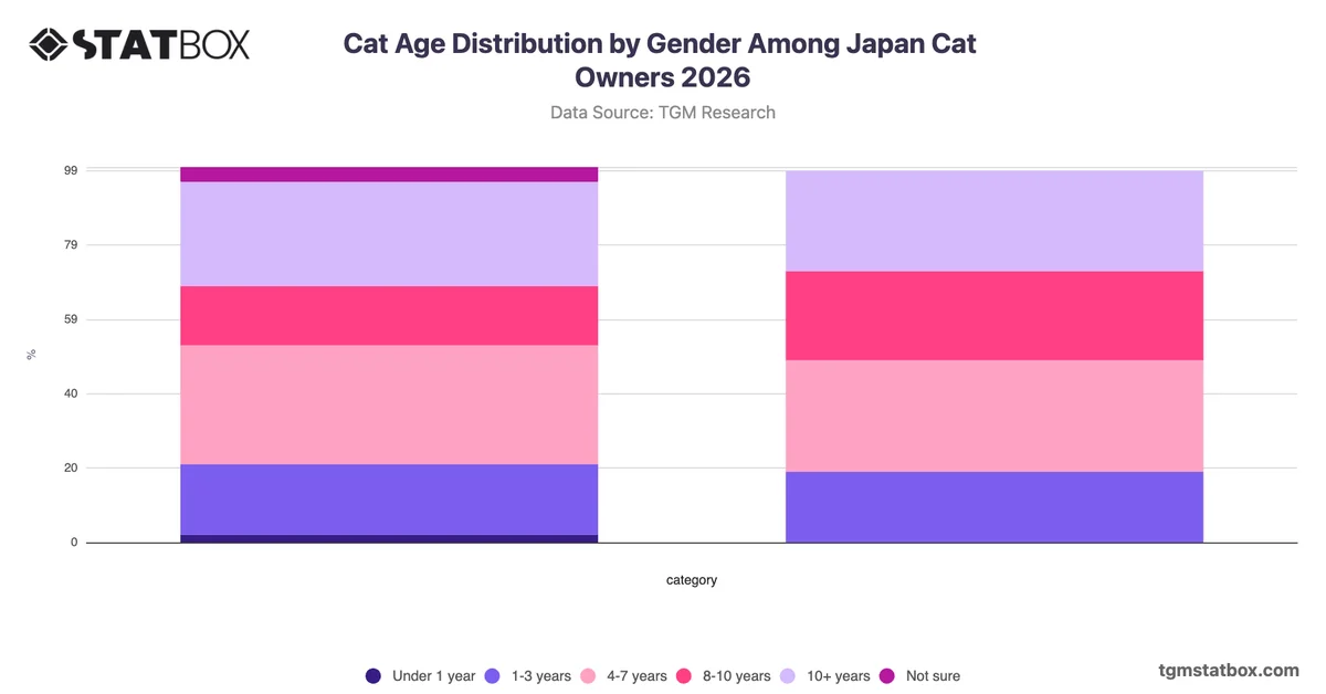 Cat Age Distribution by Gender Among Japan Cat Owners 2026