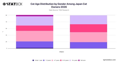 Cat Age Distribution by Gender Among Japan Cat Owners 2026