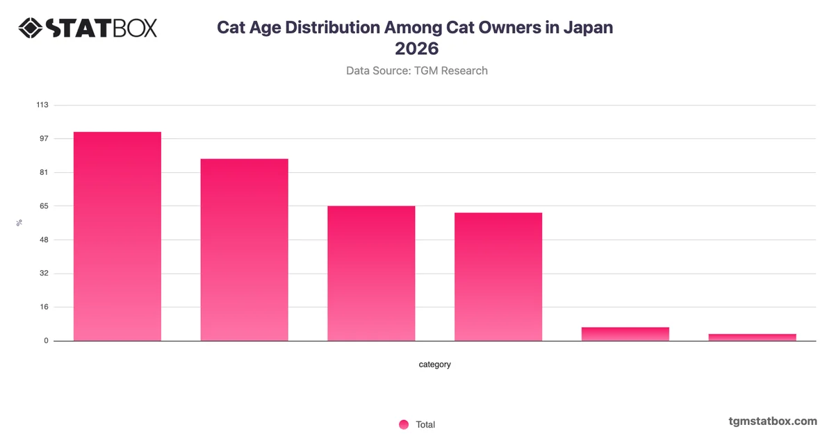 Cat Age Distribution Among Cat Owners in Japan 2026