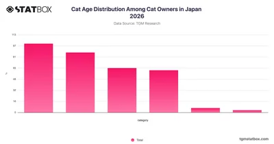 Cat Age Distribution Among Cat Owners in Japan 2026