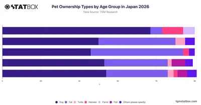 Pet Ownership Types by Age Group in Japan 2026