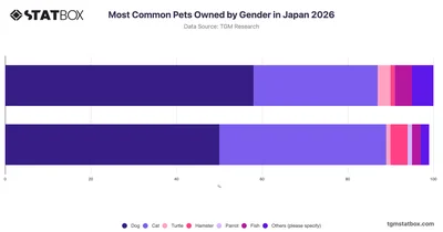 Most Common Pets Owned by Gender in Japan 2026