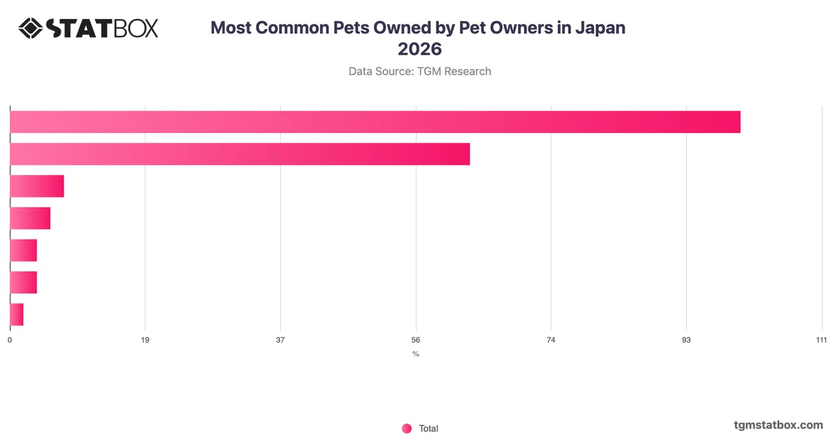Most Common Pets Owned by Pet Owners in Japan 2026