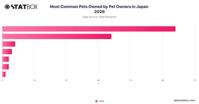 Most Common Pets Owned by Pet Owners in Japan 2026