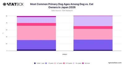Most Common Primary Dog Ages Among Dog vs. Cat Owners in Japan 2026