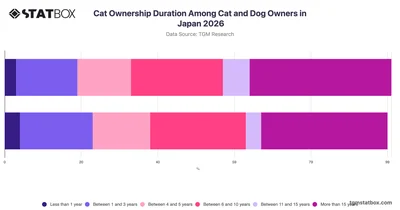 Cat Ownership Duration Among Cat and Dog Owners in Japan 2026