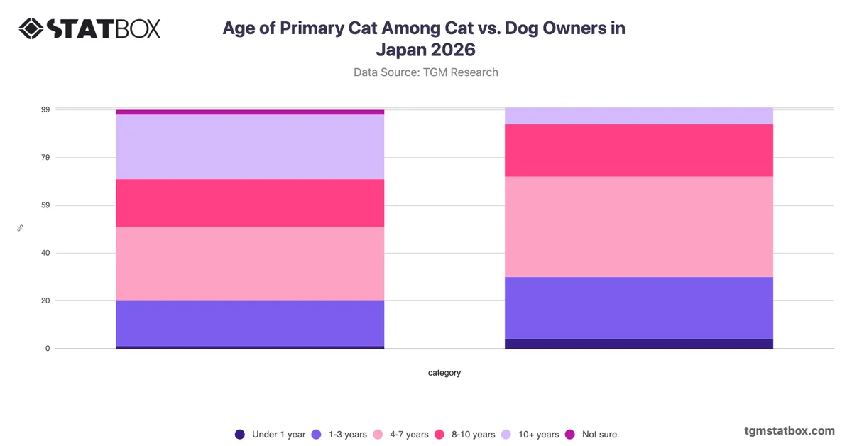 Age of Primary Cat Among Cat vs. Dog Owners in Japan 2026