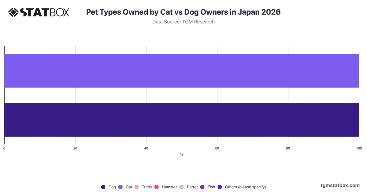 Pet Types Owned by Cat vs Dog Owners in Japan 2026