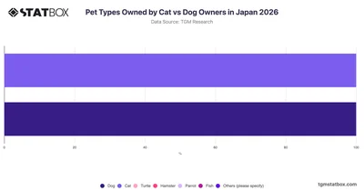 Pet Types Owned by Cat vs Dog Owners in Japan 2026