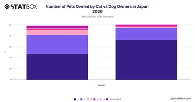 Number of Pets Owned by Cat vs Dog Owners in Japan 2026