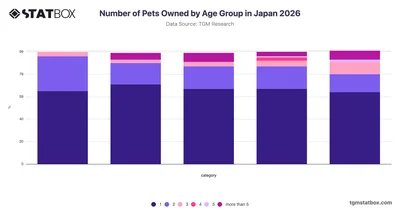 Number of Pets Owned by Age Group in Japan 2026