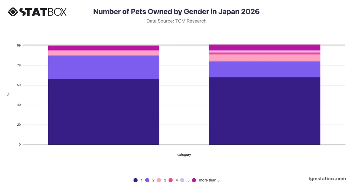 Number of Pets Owned by Gender in Japan 2026