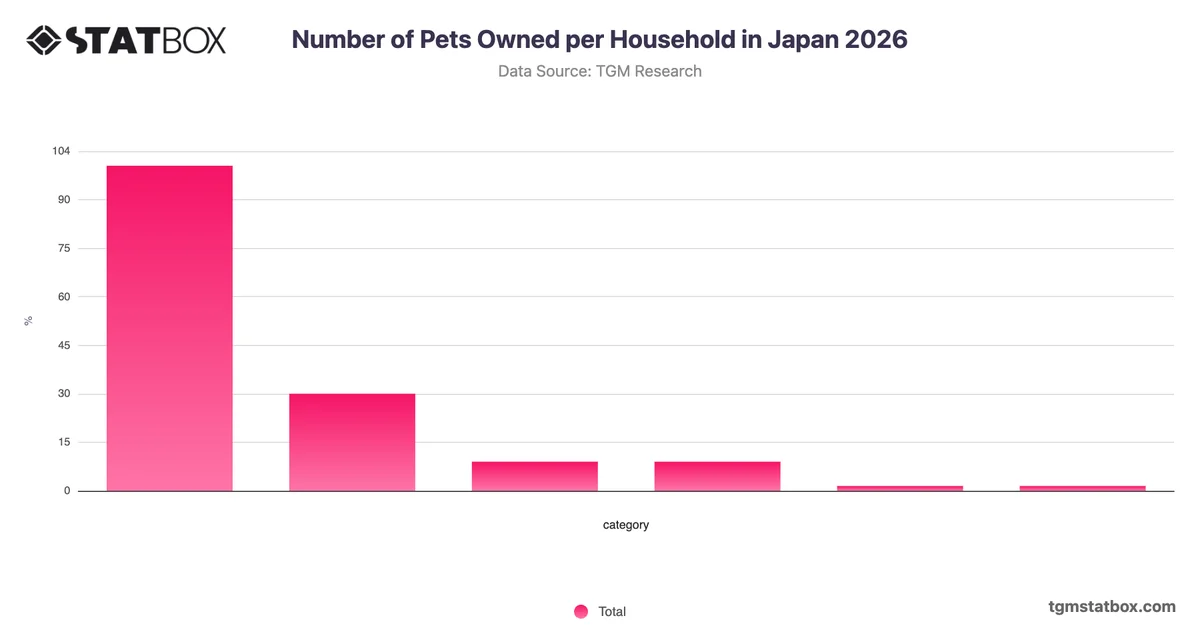 Number of Pets Owned per Household in Japan 2026