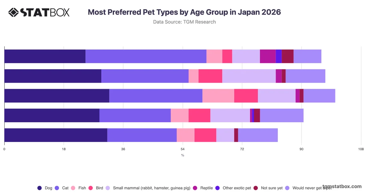 Most Preferred Pet Types by Age Group in Japan 2026