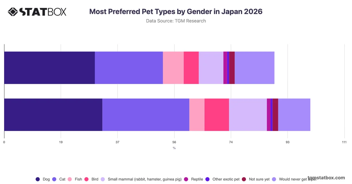 Most Preferred Pet Types by Gender in Japan 2026