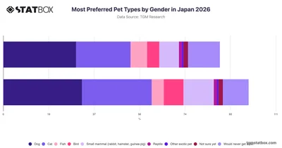 Most Preferred Pet Types by Gender in Japan 2026