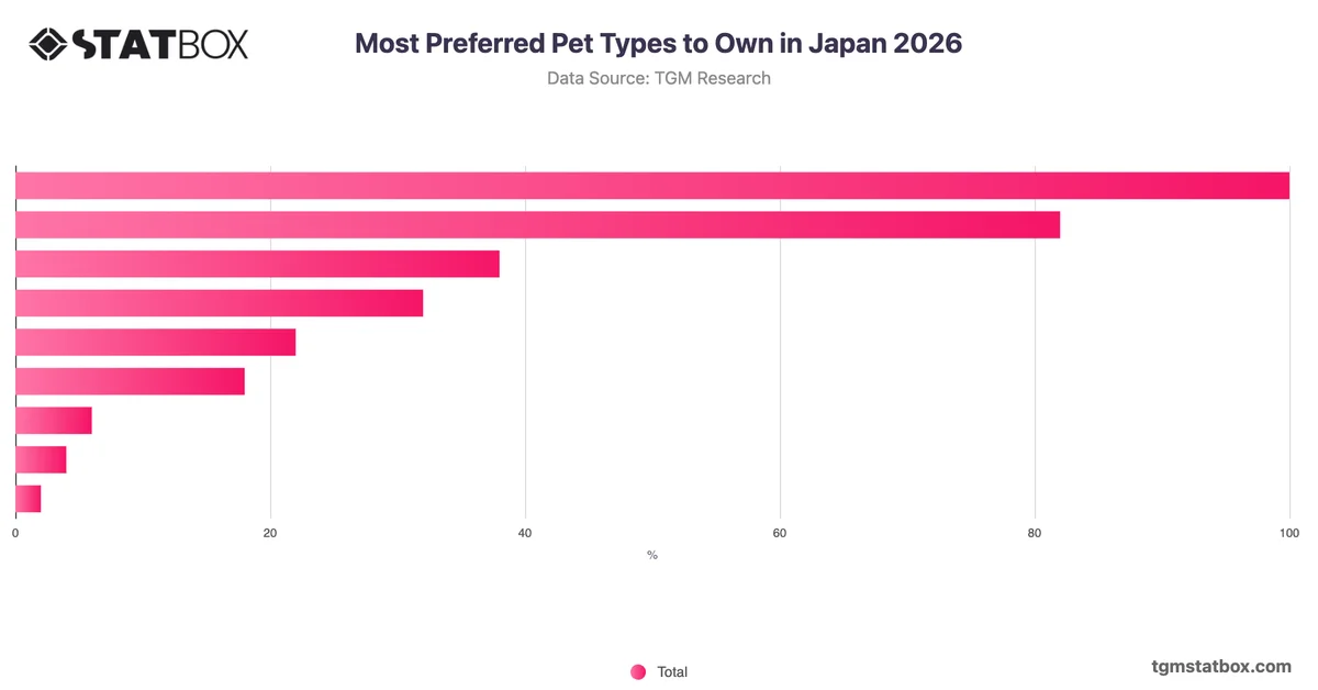 Most Preferred Pet Types to Own in Japan 2026