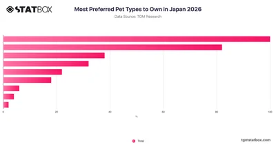 Most Preferred Pet Types to Own in Japan 2026
