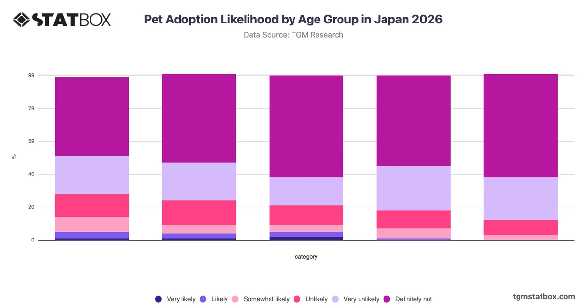 Pet Adoption Likelihood by Age Group in Japan 2026