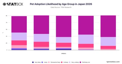 Pet Adoption Likelihood by Age Group in Japan 2026
