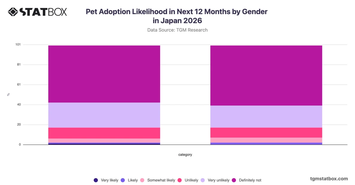 Pet Adoption Likelihood in Next 12 Months by Gender in Japan 2026