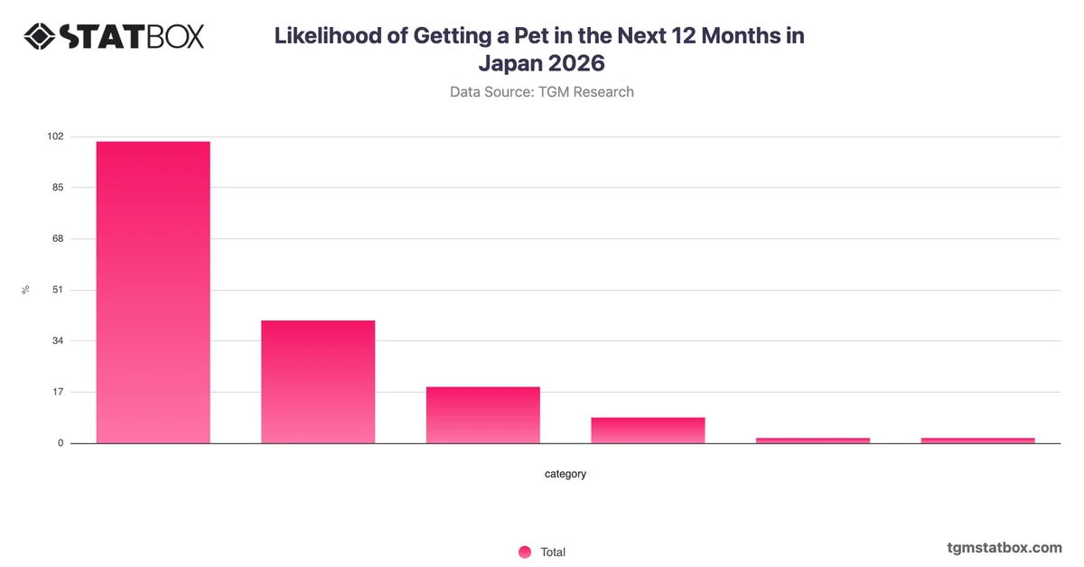 Likelihood of Getting a Pet in the Next 12 Months in Japan 2026