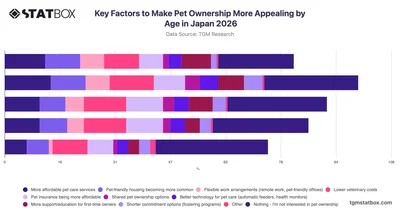 Key Factors to Make Pet Ownership More Appealing by Age in Japan 2026