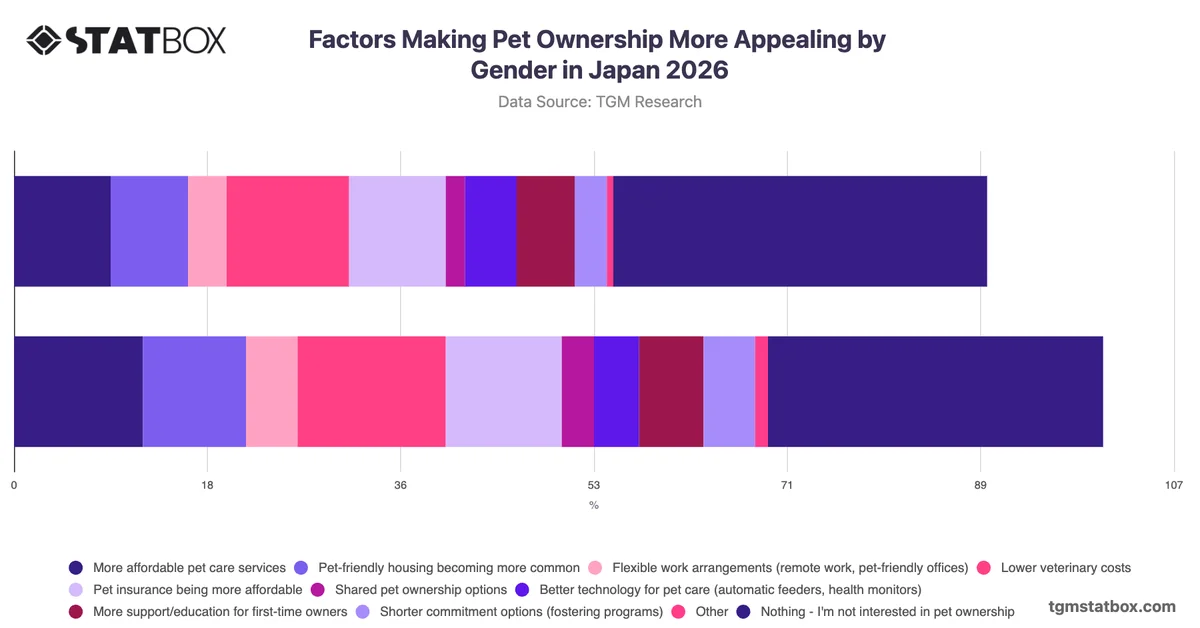 Factors Making Pet Ownership More Appealing by Gender in Japan 2026